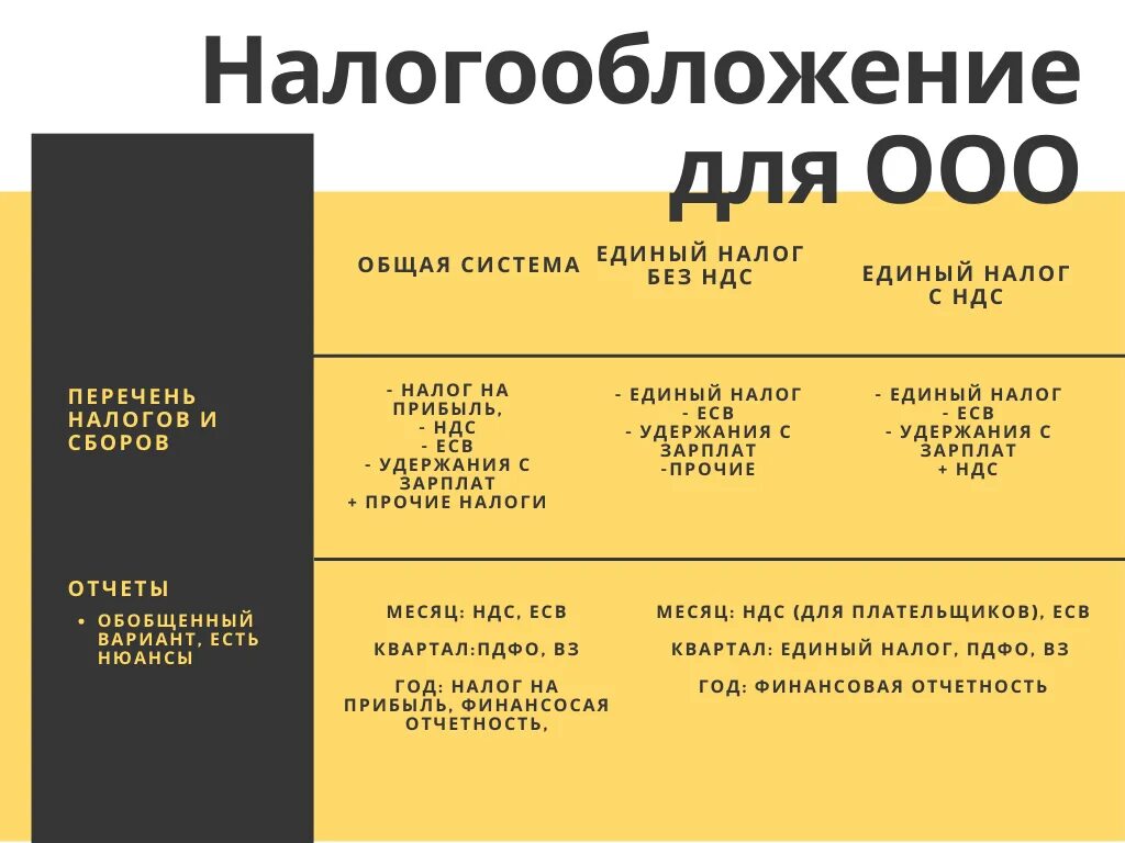 Налоги ООО. Налогообложение ООО. Осно для ООО. Система налогообложения для ООО.