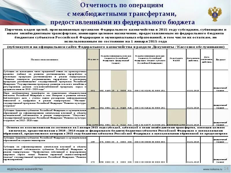 Отчет бюджета. Код цели в бюджете. Ведение бюджетной отчетности. Межбюджетные трансферты предоставляемые Федеральному бюджету.