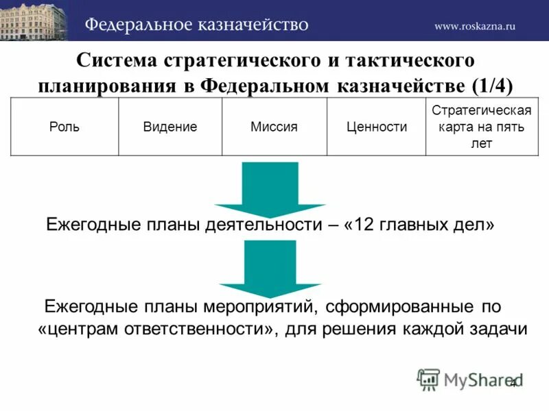 Субъекты федерального казначейства. Миссия федерального казначейства. Цели и задачи казначейства. Ценности федерального казначейства. Система планирования деятельности в казначействе России.