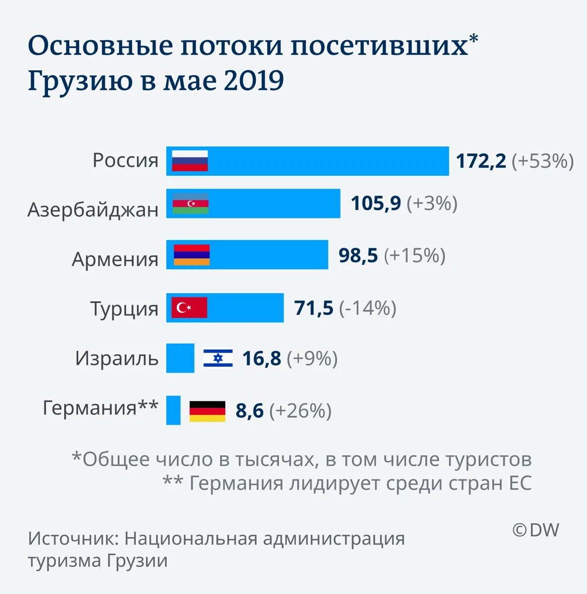 Статистика тбилиси. Статистика туризма в грузии. туристы в грузии статистика. какая самая посещаемая страна.