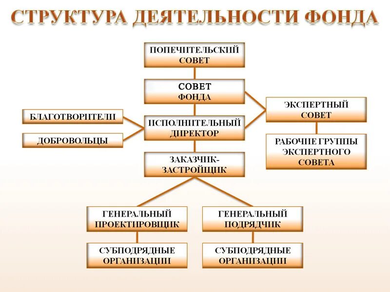 Орган управления православной церкви. Структура благотворительного фонда. Структура управления благотворительного фонда. Схемы работы благотворительных фондов\. Схема благотворительного фонда.