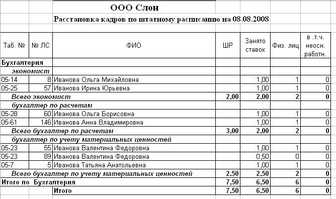 Штатная расстановка. Штатная расстановка образец заполнения. Расстановочное штатное расписание образец. Штатная расстановка кадров документ. Штатные расстановки штатно списочный состав.