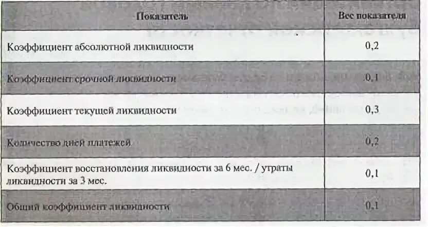 Коэффициент ликвидности меньше 1