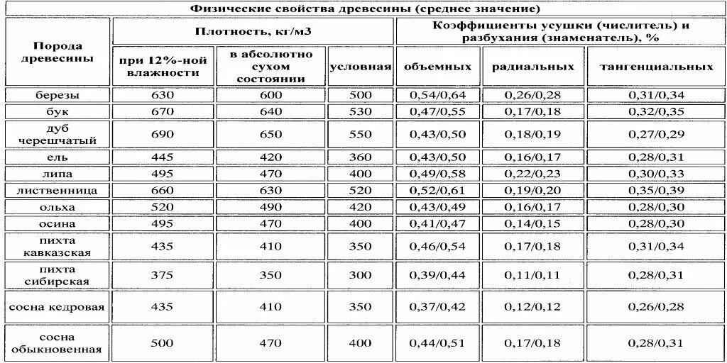 Плотность железного дерева