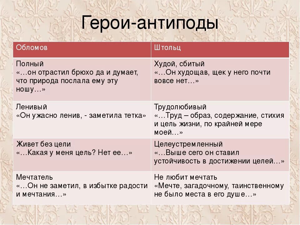 Обломов характер героев