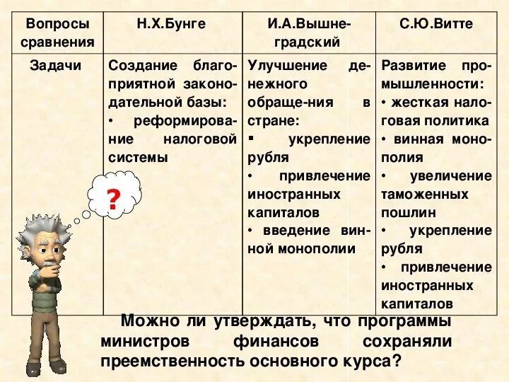Бунге вышнеградский витте таблица. Экономические программы бунге вышнеградского и витте таблица. экономическая политика бунге вышнеградского витте таблица. бунге вышнеградский витте.