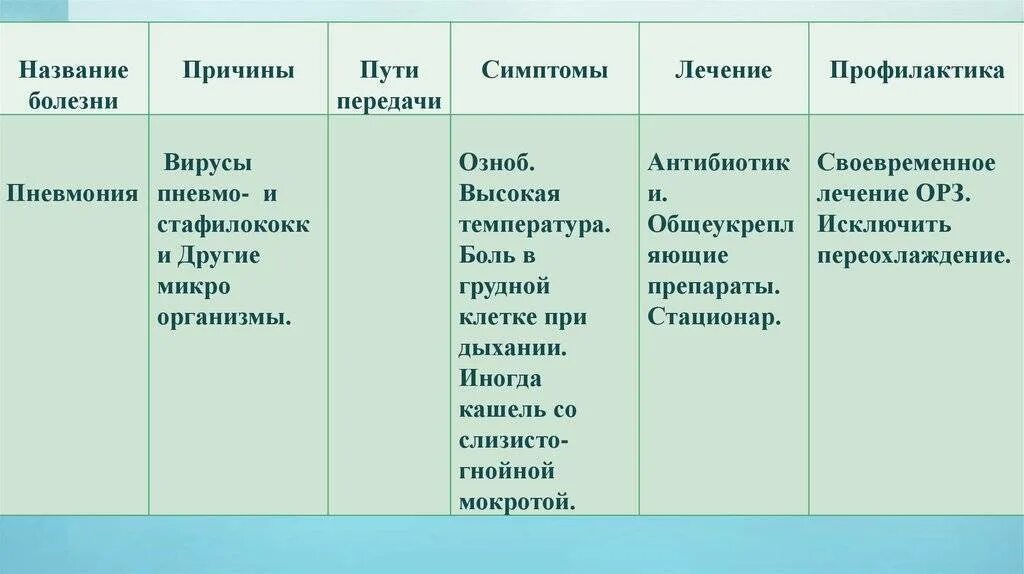 Название болезни дыхательной системы таблица. Болезни органов дыхания таблица заболевание возбудитель симптомы. Пневмония таблица причины пути передачи. Таблица по биологии 8 класс болезни органов дыхания туберкулёз.