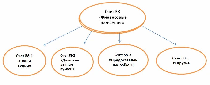 Характеристика 58 счета бухгалтерского учета. 58 Счет бухгалтерского учета субсчета. Финансовые вложения счет. Финансовые вложения счет бухгалтерского учета.