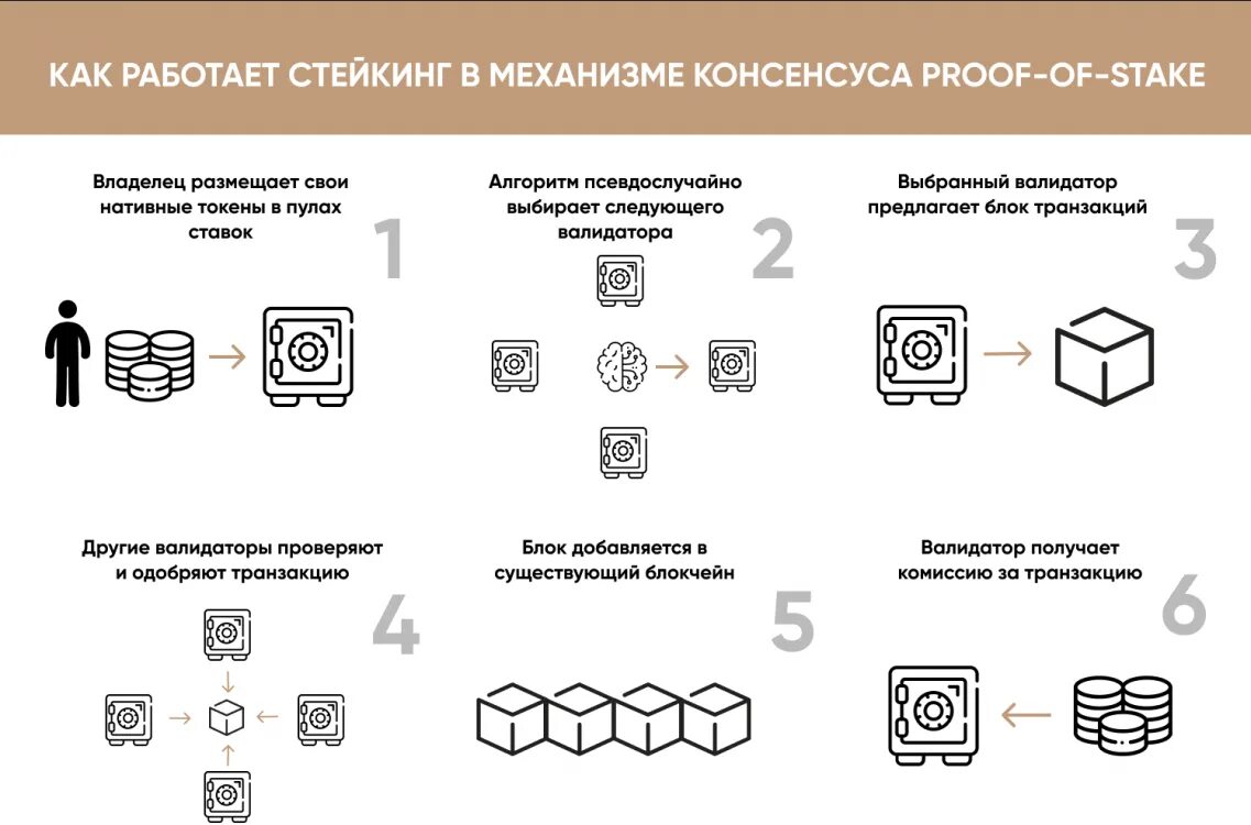 Алгоритм консенсуса блокчейн. Как работает алгоритм консенсуса proof of stake. схема идеального варианта стейкинга.