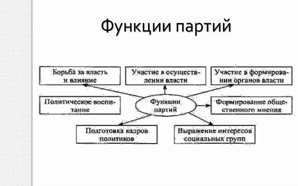 Функции современных политических партий. Политическая партия политическая функция. Функции политических па. Функции Полит партий. Роль партии в демократическом обществе