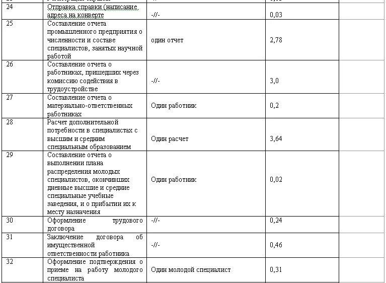 Норматив численность работников организации. Норматив кадровых работников к численности работников предприятия. Нормативы рабочего времени кадрового работника. Норматив на одного кадрового работника. Нормативы на специалиста кадровой.