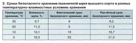 Хранение муки влажность. Срок хранения муки. температура хранения муки на складе.