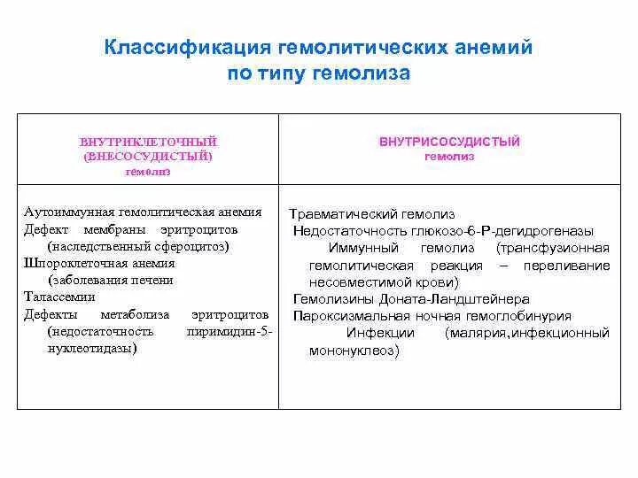 Анемия гемолитического типа. Гемолитические анемии классификация внесосудистые. Внутрисосудистые гемолитические анемии. Аутоиммунная гемолитическая анемия с внутрисосудистым гемолизом. Классификация гемолитических анемий по типу гемолиза.