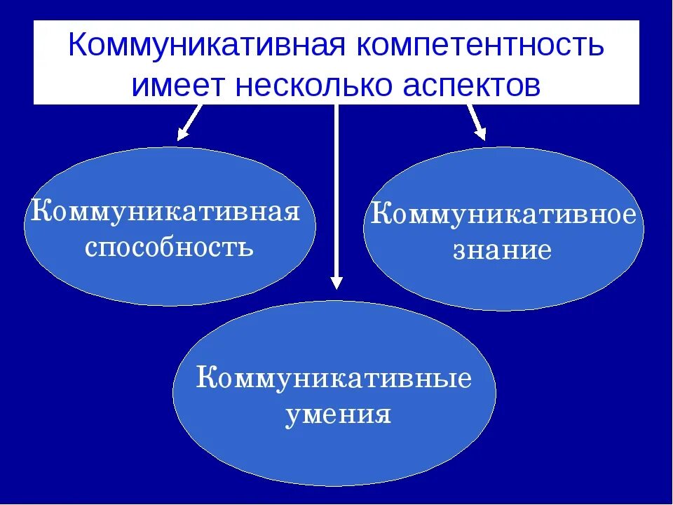 Коммуникативная компетентность работника. Коммуникативная компетентность. Коммуникативная компетенция. Понятие коммуникативной компетентности. Умения коммуникативной компетентности.