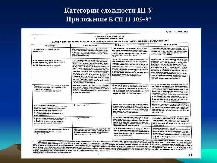 Категории сложности ИГУ. Категория сложности изысканий. СП 11-105-97 приложение б. Категории сложности по СП.