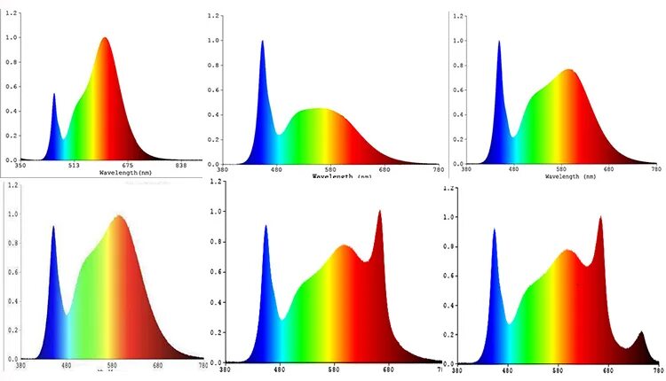 6500k спектр светодиодов. Спектр светодиодной лампы 3000к. Спектр светодиода 6500к. Светодиоды Full Spectrum спектрограмма.