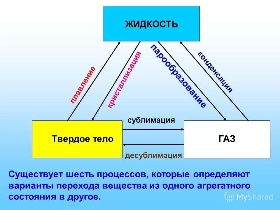 Схема перехода из одного агрегатного состояния в другое. Процессы перехода из одного агрегатного состояния в другое. Переход вещества из одного состояния в другое. Переход одного состояния в другое. Переход вещества из одного агрегатного состояния в другое.