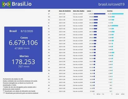 47.809)*ÓBITOS: 178.253 (+ 797)*Painel: https://brasil.io/covid19/ Boletins...