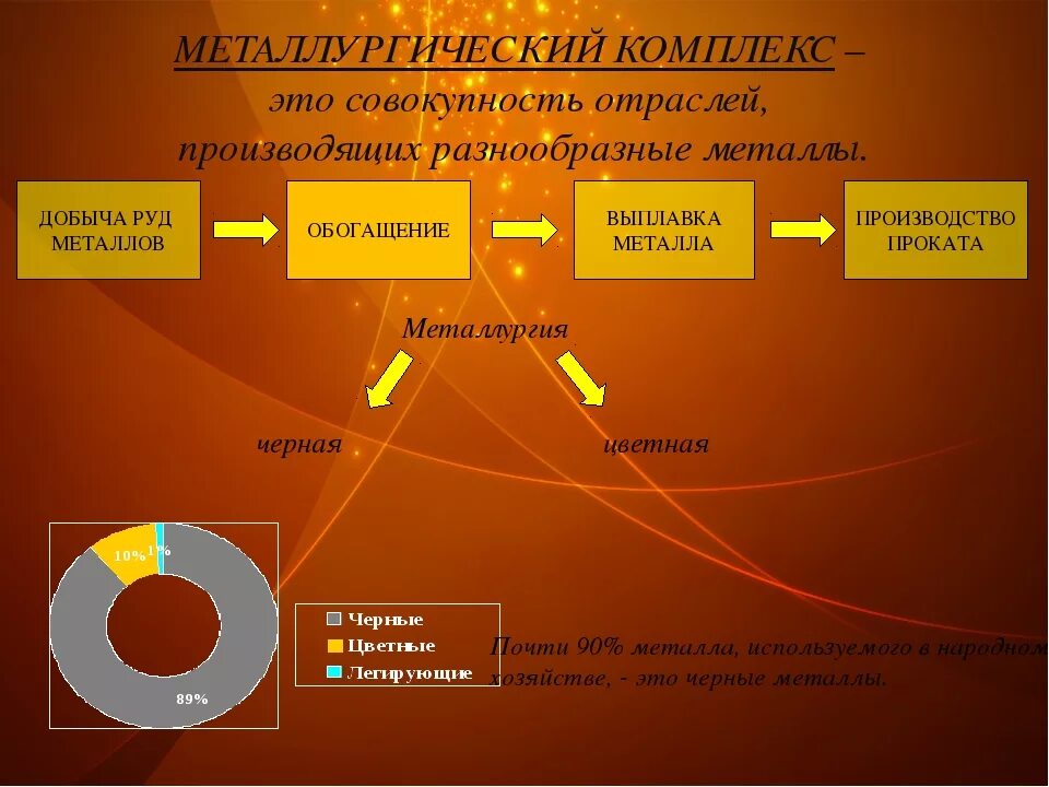 Условия развития черной металлургии. Процессы цветной металлургии. Этапы цветной металлургии. Цикл производства цветных металлов. Стадии цветной металлургии.