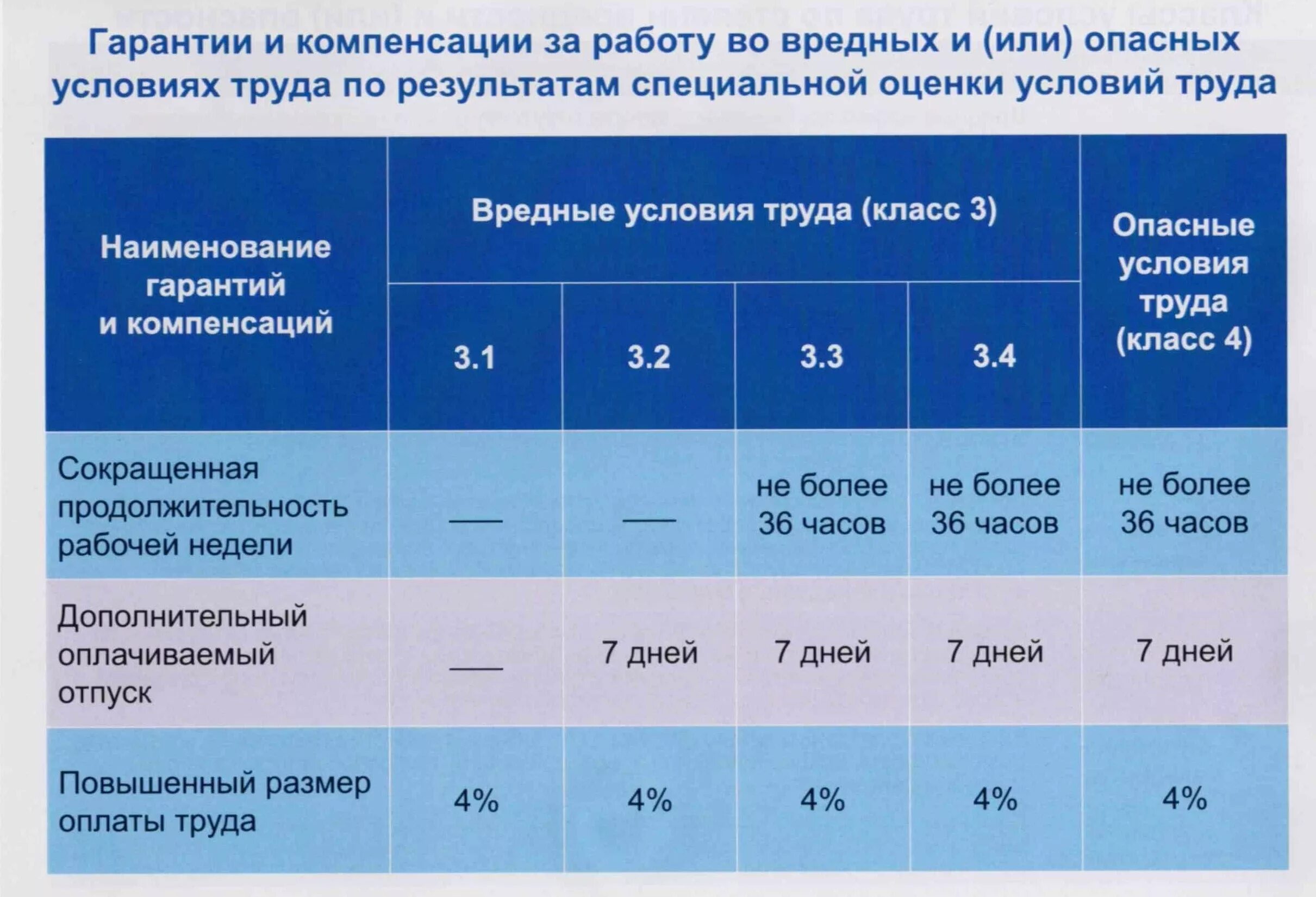 Срок службы правительства. Компенсации за вредные условия труда. Специальная оценка условий труда класс 3.1. Гарантии и компенсации работникам во вредных условиях труда. 3.1 Класс условий труда по специальной оценке условий труда.