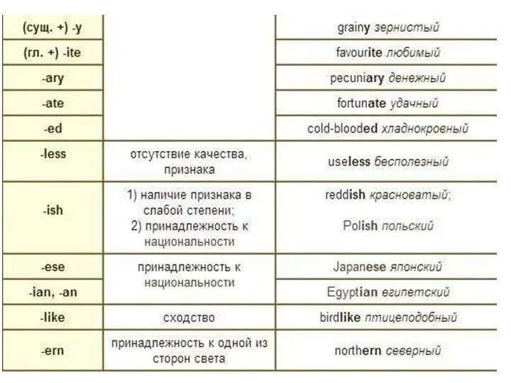 Суффикс est. Суффиксы сущ в английском языке таблица. Префиксы и суффиксы в английском языке словообразование. Префиксы существительных в английском языке. Суффиксы и приставки в английском языке таблица.