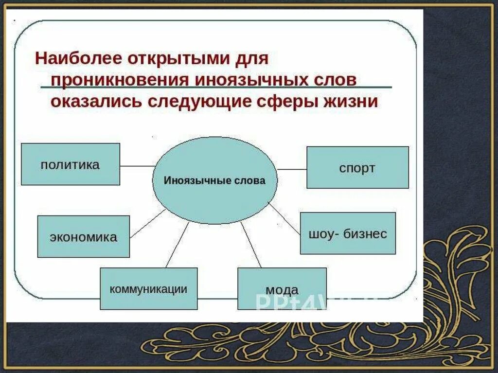 Найдите иноязычные слова укажите сферу их употребления. Иноязычные вкрапления примеры. Иноязычные слова в современной русской речи. Заимствованныес ллова. Типы слов.