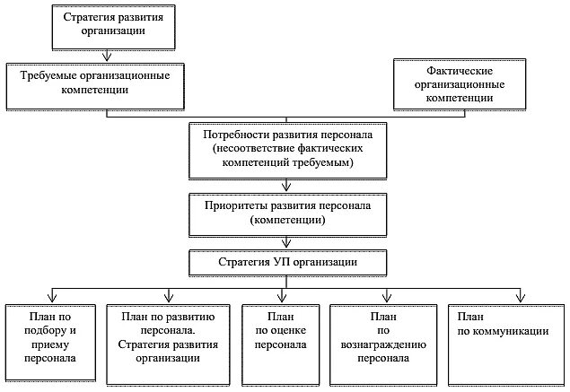 Стратегия развития реферат. Схема формирование стратегии управления персоналом. Стратегия отдела кадров пример. Стратегическая карта управления персонала. Стратегия развития персонала организации.