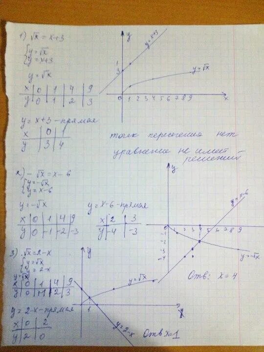 Решите уравнение х2 х корень 2 х. Решите графически уравнение -кореньх=х-2. Решите графически уравнение -корень х=х-2. Решите уравнение графически корень х =2. Решите графически уравнение корень из х.