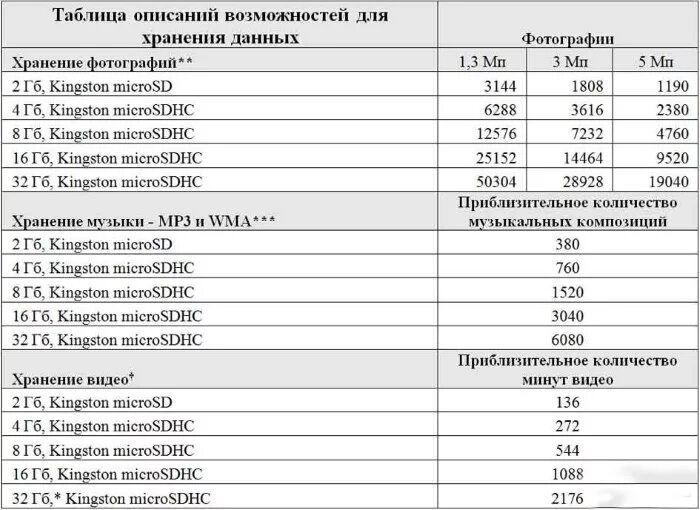 Объемы карт памяти. Таблица вместимости карт памяти. Объем хранимых данных. Примерный объем компьютера.