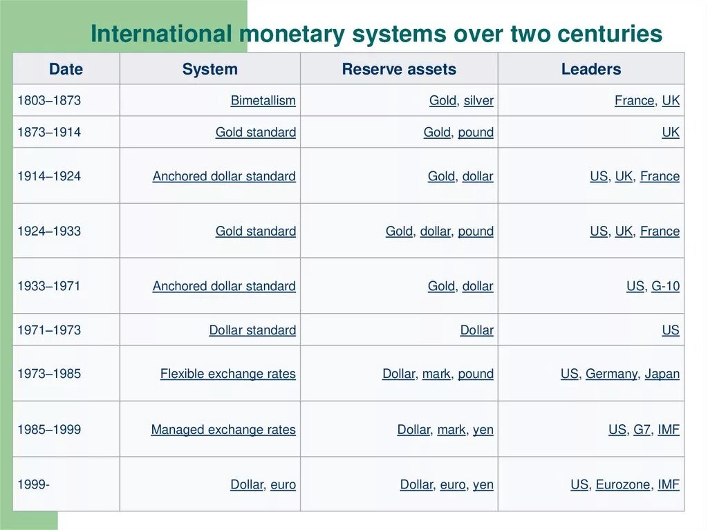 International monetary System. Genoese monetary System. World monetary System. Gold Standard monetary System. Moneys systems