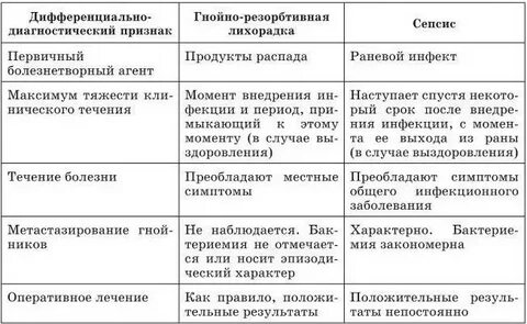 Гнойная лихорадка