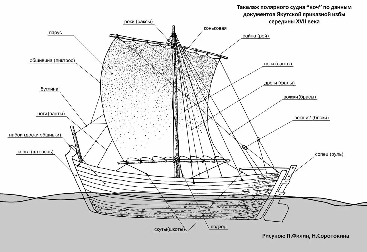 Как назывались суда поморов. Поморский Коч чертежи судна. Коч Помор чертежи. Поморский карбас чертежи. Поморский карбас схема.