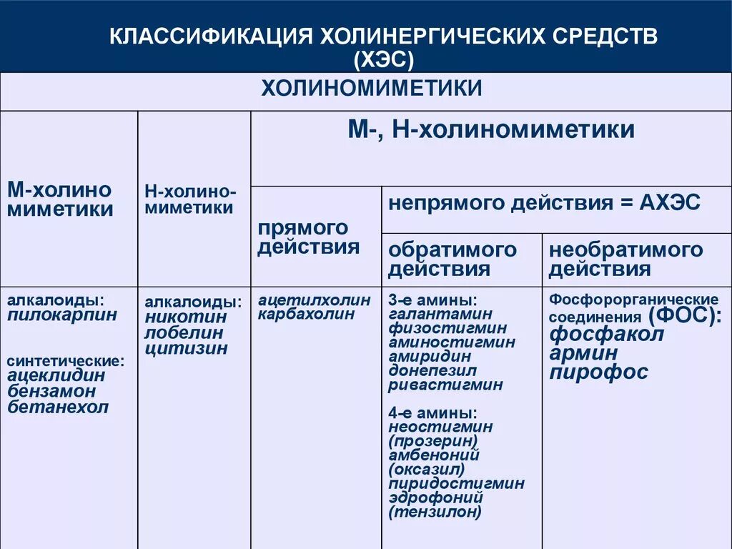 К группе холиноблокаторов относятся. Холинолитики и холиномиметики таблица. Препараты м-н холинорецепторы классификация. Холинергические средства классификация, классификация. Классификация холинергических препаратов.