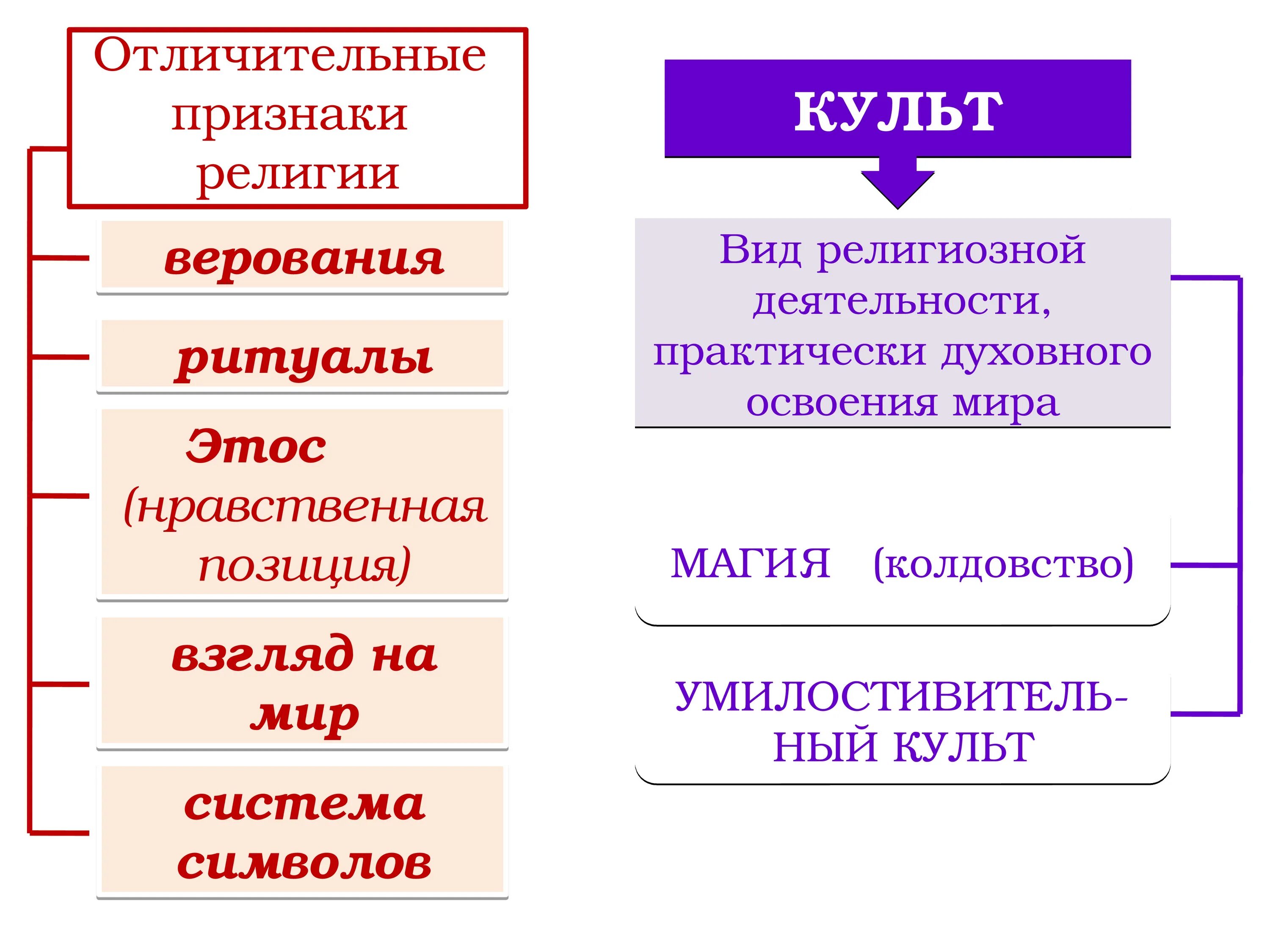 Признаки религии. Отличительные признаки религии. Перечислить признаки религии. Разновидности религиозных культов. Типы религиозных жизни