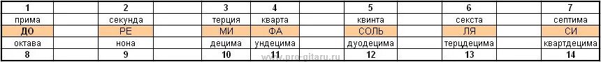 Октава квинта терция. Прима секунда Терция Кварта Квинта Секста Септима Октава. Прима секунда Терция Кварта Квинта. Прима секунда Терция Кварта Квинта Септима Октава. Прима Терция Кварта Квинта Септима Октава Нона Децима.