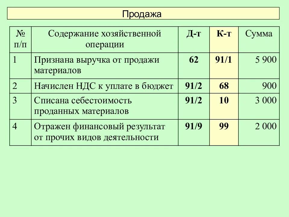 Ндс 2000. Сумма НДС К уплате в бюджет проводка. Проводки НДС на сумму выручки. Учет начисления НДС проводка. НДС по выручке проводка.