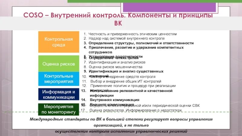 Модель косо внутренний контроль. Coso внутренний контроль. Coso ic компоненты и принципы внутреннего контроля. Концепция Coso внутренний контроль принципы. Контрольные мероприятия внутренний контроль