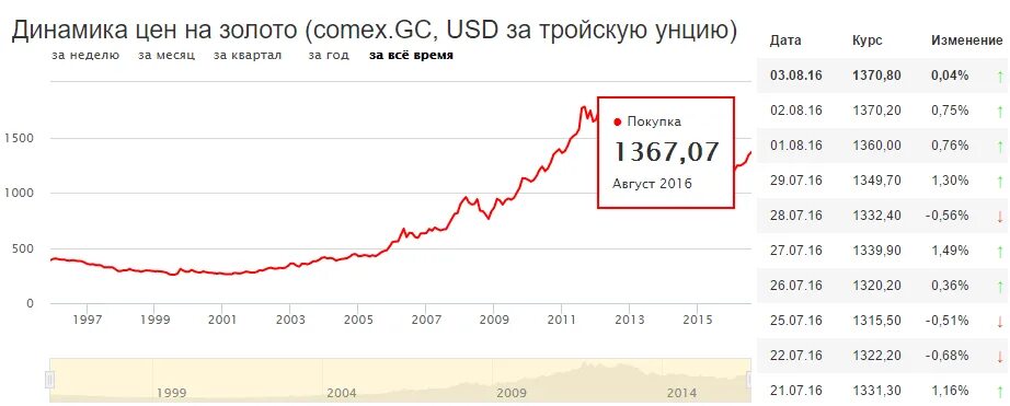 Омс котировки золото сегодня. Котировки драгоценных металлов. Котировки золота в Сбербанке динамика. График ЦБ золото. Котировки на драгметаллы.