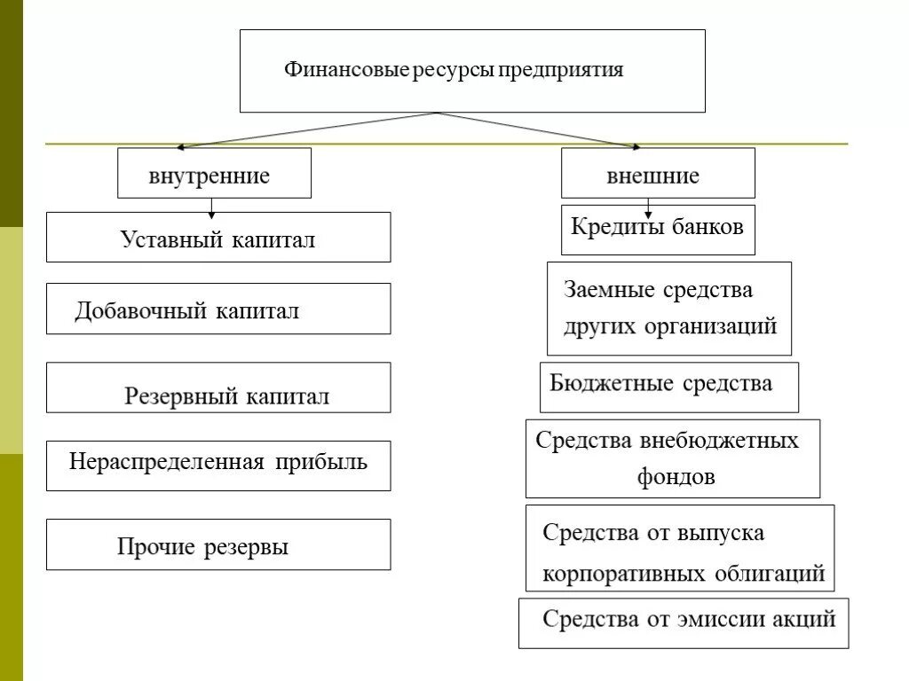 Внутренние ресурсы предприятия. Финансовые ресурсы внутренние и внешние. Финансовые ресурсы предприятия внутренние и внешние. Внутренние финансовые ресурсы.