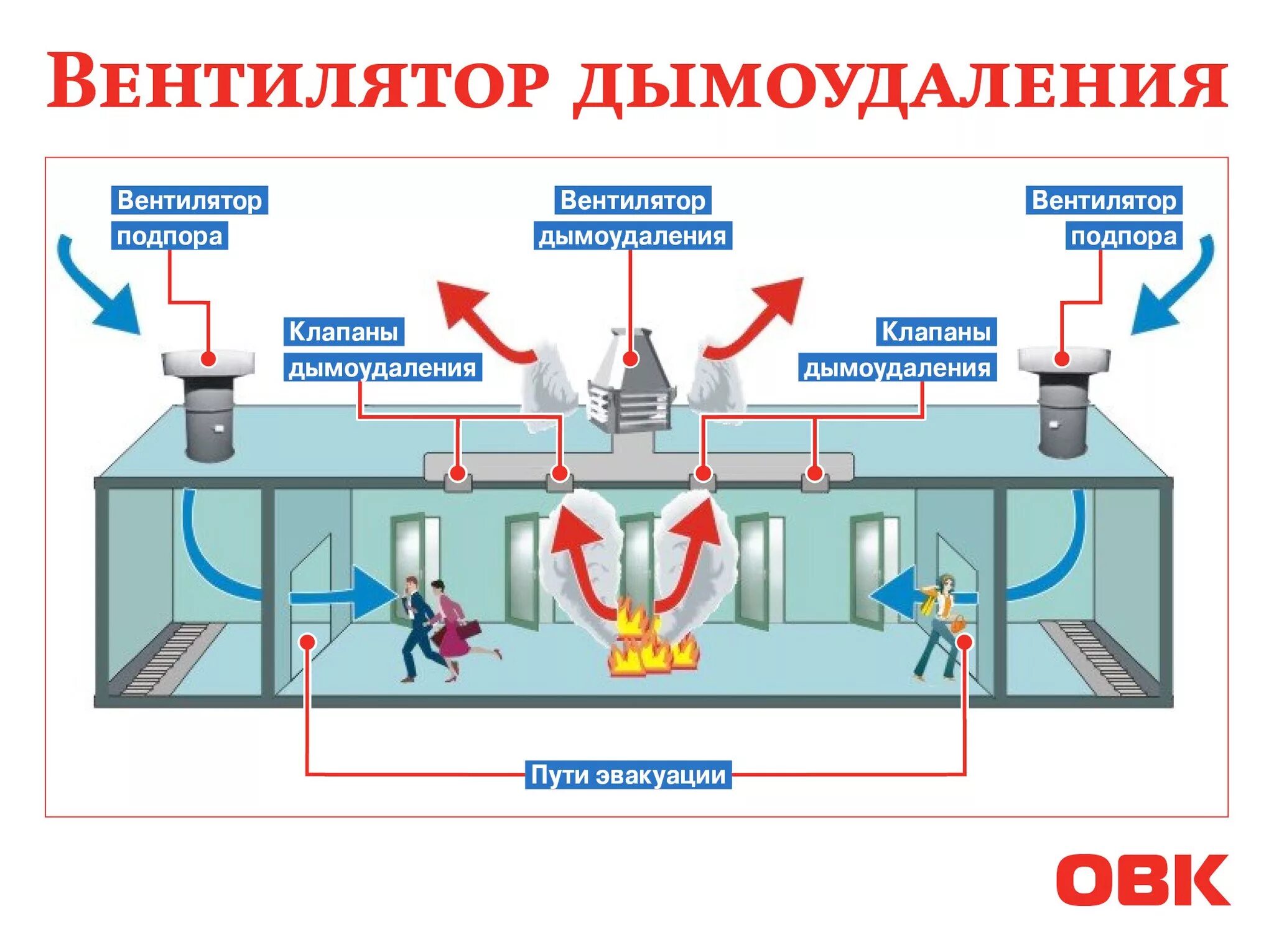 Схема системы противодымной защиты. Система подпора дымоудаления схемы. Система приточной противодымной вентиляции схема. Схема системы дымоудаления многоквартирного дома.