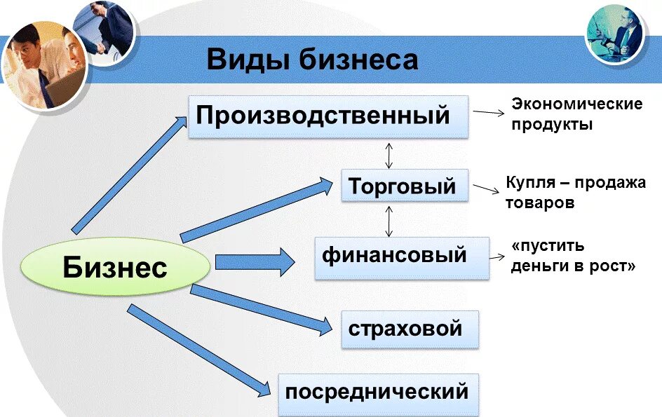 Выберите правильный ответ предпринимательство. Виды бизнеса. Виды и формы бизнеса. Виды бизнеса Обществознание. Виды бизнеса схема.