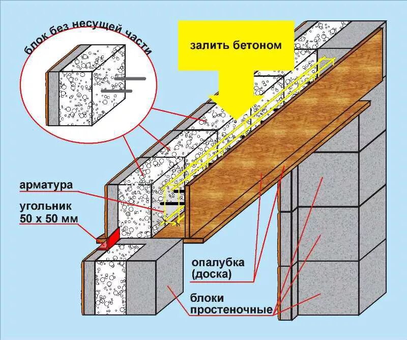 Что такое перемычка. Перемычки дверных проемов в доме из газобетона. Узел перемычка оконного проема. Теплоизоляция металлической перемычки. Перемычки для стены 380.