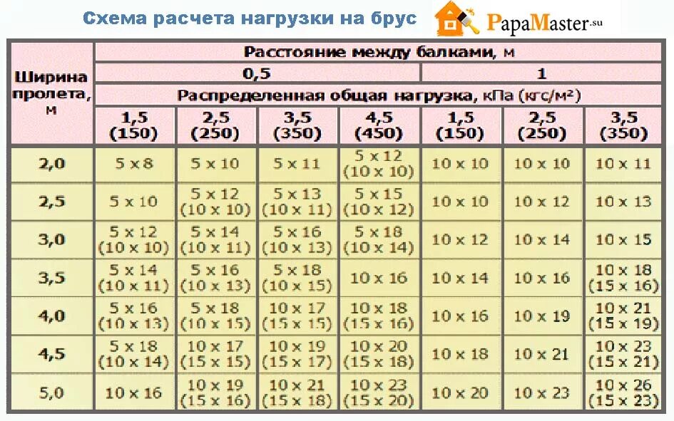 Какое сечение дерева. Таблица нагрузки на деревянный брус. Таблица сечения балок перекрытия деревянные. Таблица расчета деревянных балок перекрытия. Таблица расчета балок перекрытия из дерева.