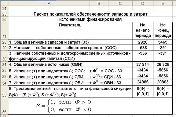 Общая величина запасов. Трехкомпонентный показатель типа финансовой устойчивости 101. Расчет финансовой ситуации. Трёхкомпонентный показатель типа финансовой ситуации. Анализ формирования запасов и затрат.