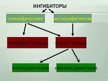 Типы ингибиторов