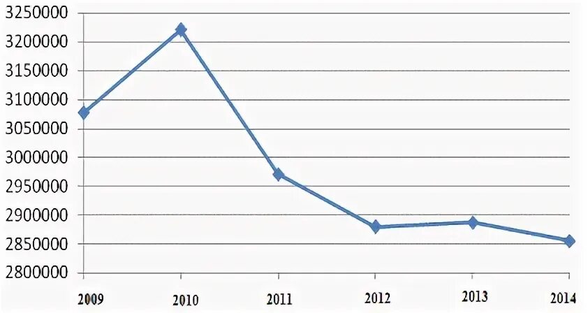 2009 2014 гг. 2009 2014 гг. Экономический кризис 2008 года в россии. Уровень байкала в 1990. Развитие гостиничного бизнеса в россии.