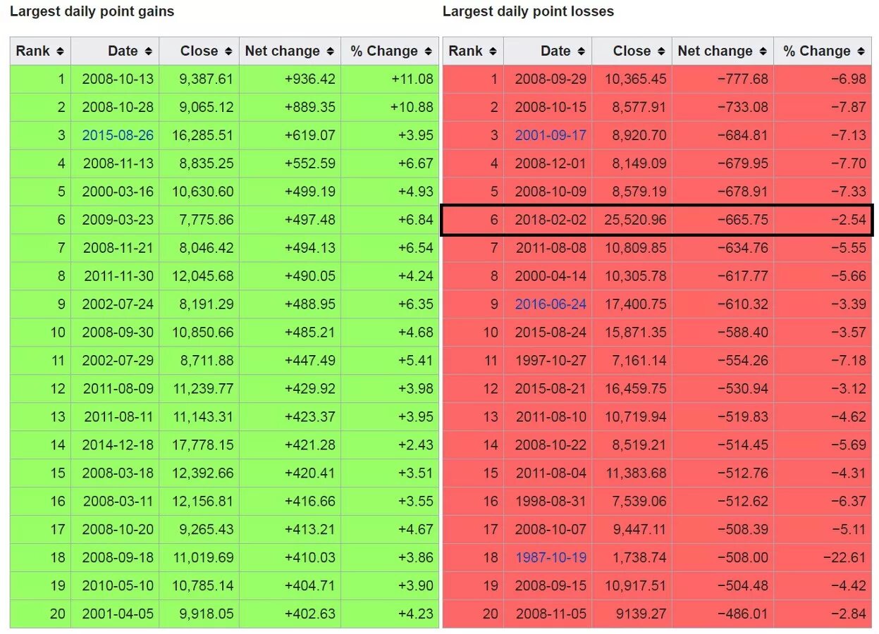 Daily point. Индекс американских акций 2008 года. daily percentage change в мт4. daily percentage.