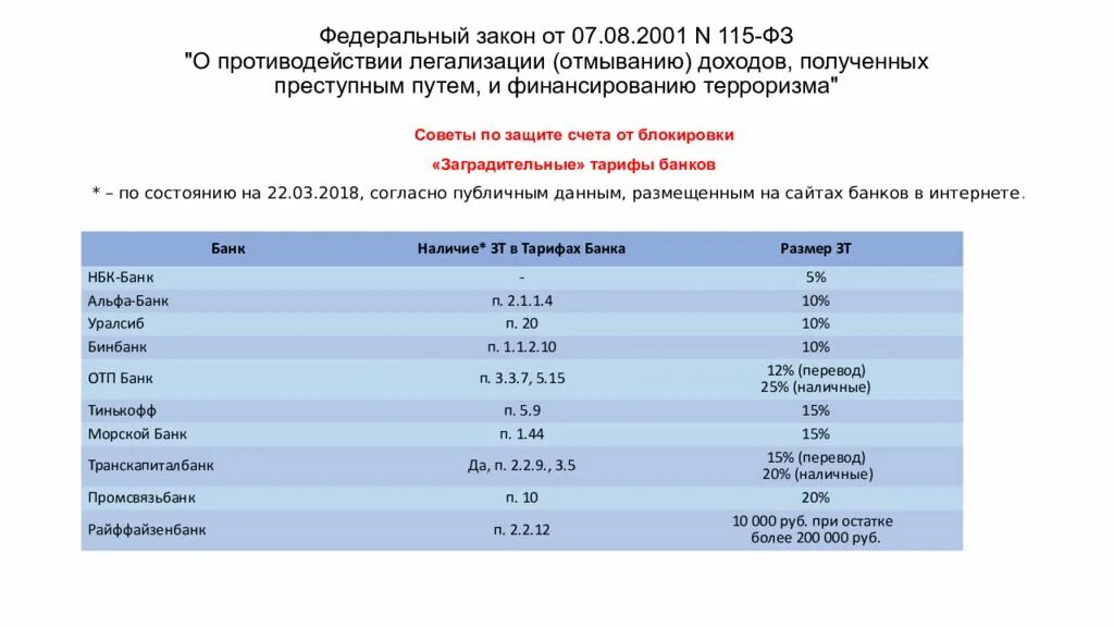 115 фз счет закрыт. 115 ФЗ. Ограничения по 115 ФЗ. Рейтинг банков по 115 ФЗ. Рейтинг банков по блокировкам ФЗ 115.