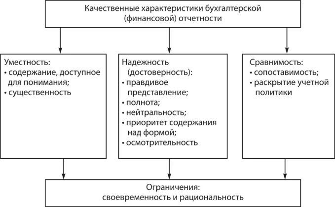 Схема формирования бухгалтерской (финансовой) отчетности. Качественные характеристики бухгалтерской отчетности. Требования к бухгалтерской отчетности схема. Назовите качественные характеристики бухгалтерской отчетности. Достоверность ведения бухгалтерского учета