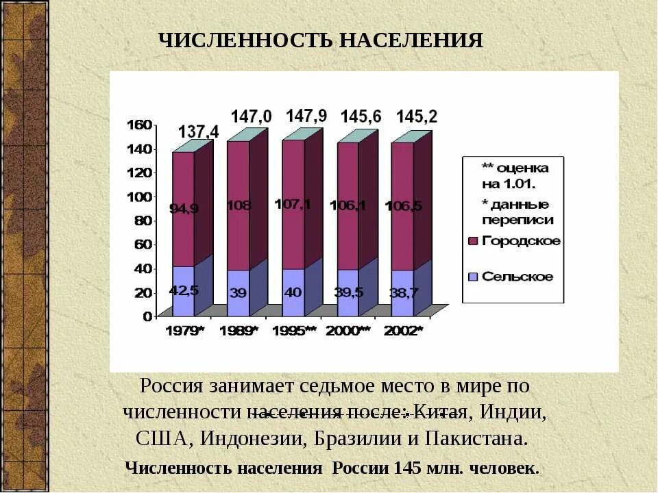 По численности населения Россия занимает место в мире. 145 Млн человек в России. Сравните численность населения России 145 млн.